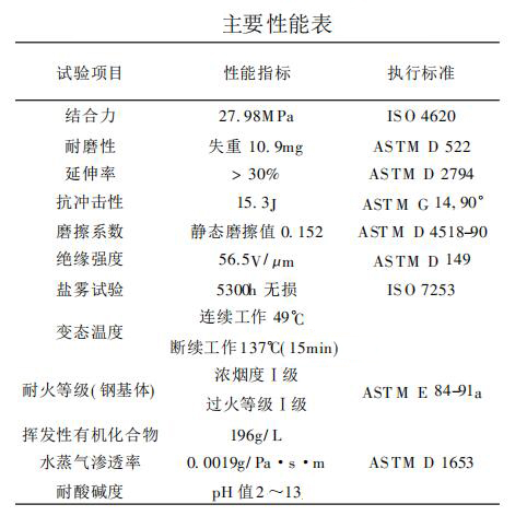 防腐耐磨涂料主要性能指标 防腐耐磨涂料主要性能指标