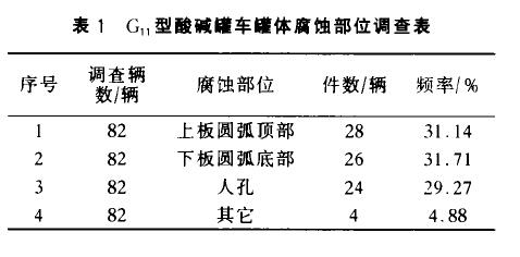 酸碱罐车腐蚀情况分析 酸碱罐车腐蚀情况分析